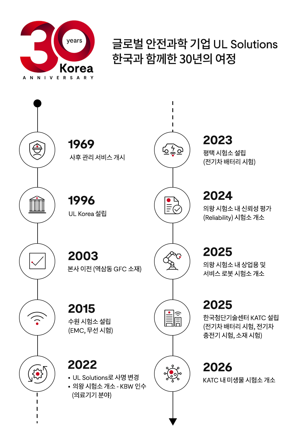 timeline of ul solutions